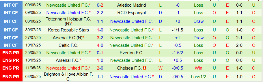 Nhận định, Soi kèo Aston Villa vs Newcastle, 18h30 ngày 16/8: 'Chích chòe' buồn thảm - Ảnh 1