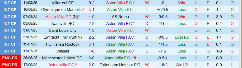 Nhận định, Soi kèo Aston Villa vs Newcastle, 18h30 ngày 16/8: 'Chích chòe' buồn thảm - Ảnh 2