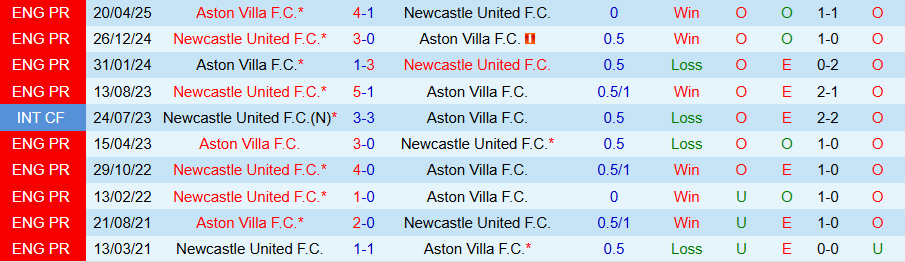 Nhận định, Soi kèo Aston Villa vs Newcastle, 18h30 ngày 16/8: 'Chích chòe' buồn thảm - Ảnh 3