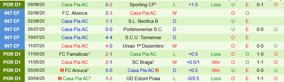 Nhận định, Soi kèo AVS Futebol vs Casa Pia, 21h30 ngày 15/8: Chủ nhà lún sâu - Ảnh 1