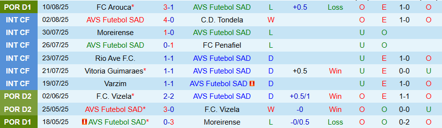 Nhận định, Soi kèo AVS Futebol vs Casa Pia, 21h30 ngày 15/8: Chủ nhà lún sâu - Ảnh 2