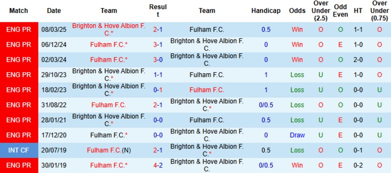 Nhận định, Soi kèo Brighton vs Fulham, 21h00 ngày 16/8: Tỷ số xứng đáng - Ảnh 2