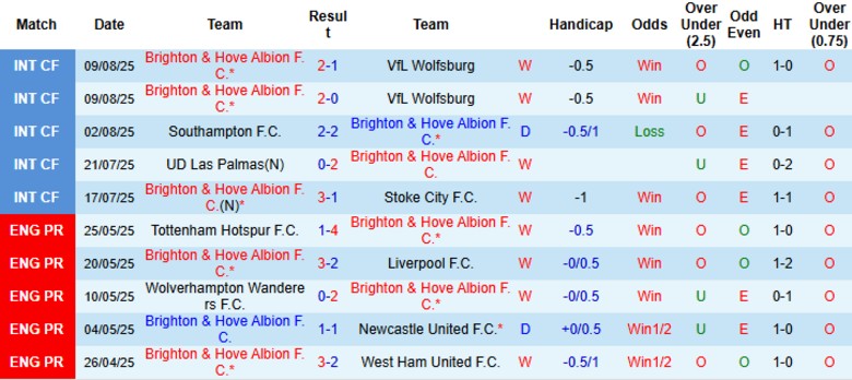 Nhận định, Soi kèo Brighton vs Fulham, 21h00 ngày 16/8: Tỷ số xứng đáng - Ảnh 3