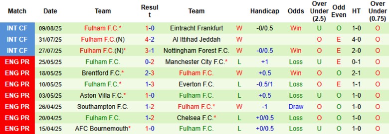Nhận định, Soi kèo Brighton vs Fulham, 21h00 ngày 16/8: Tỷ số xứng đáng - Ảnh 4