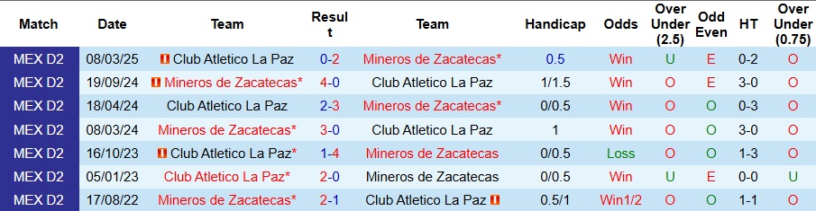 Nhận định, Soi kèo Club Atletico La Paz vs Mineros de Zacatecas 10h ngày 16/8: Vị khách khó chiều - Ảnh 3
