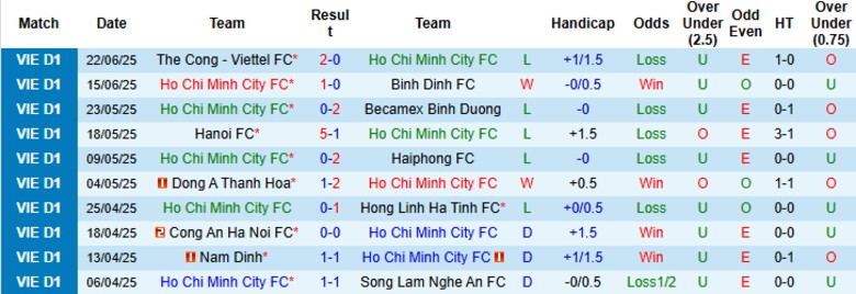 Biểu đồ lịch sử đối đầu giữa Công an TP.HCM và Hà Nội tại các mùa giải V.League