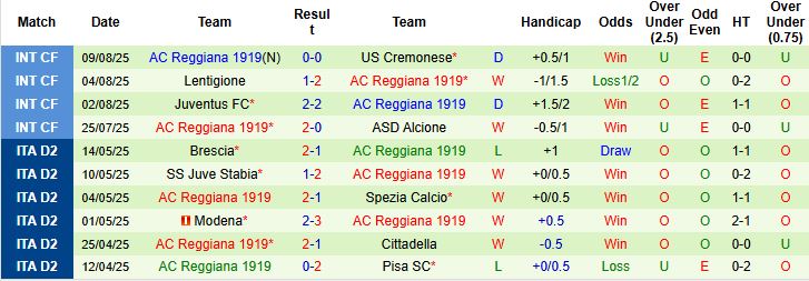 Nhận định, Soi kèo Empoli vs Reggiana 23h00 ngày 15/08: Cầm chân chủ nhà - Ảnh 2