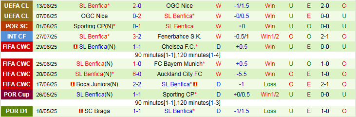 Nhận định, Soi kèo Estrela Amadora vs Benfica 2h30 ngày 17/8: Khó cản bước Đại Bàng - Ảnh 3