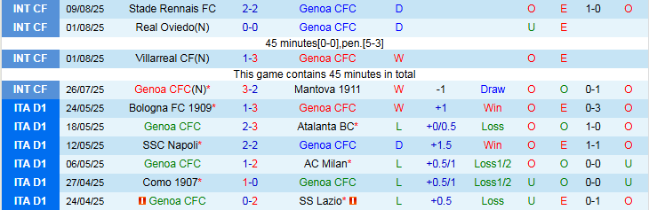 Nhận định, Soi kèo Genoa vs Vicenza 2h15 ngày 16/8: Khó có bất ngờ - Ảnh 2