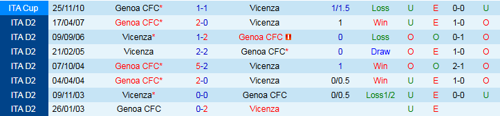 Nhận định, Soi kèo Genoa vs Vicenza 2h15 ngày 16/8: Khó có bất ngờ - Ảnh 4