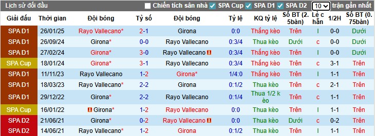 Nhận định, Soi kèo Girona vs Rayo Vallecano, 0h ngày 16/08: Niềm vui cho khách - Ảnh 2