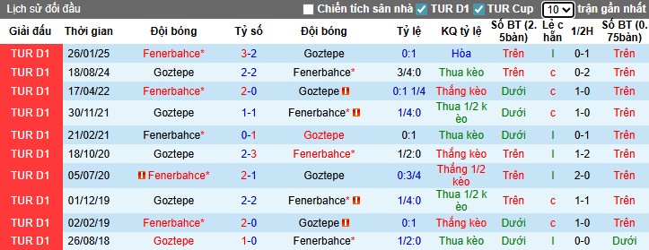 Nhận định, Soi kèo Goztepe vs Fenerbahce, 1h30 ngày 17/08: Chủ nhà thất thủ - Ảnh 2