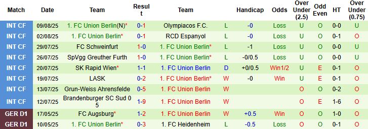 Nhận định, Soi kèo Gutersloh vs Union Berlin 23h00 ngày 15/08: Khó thắng cách biệt - Ảnh 2