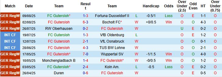 Nhận định, Soi kèo Gutersloh vs Union Berlin 23h00 ngày 15/08: Khó thắng cách biệt - Ảnh 3