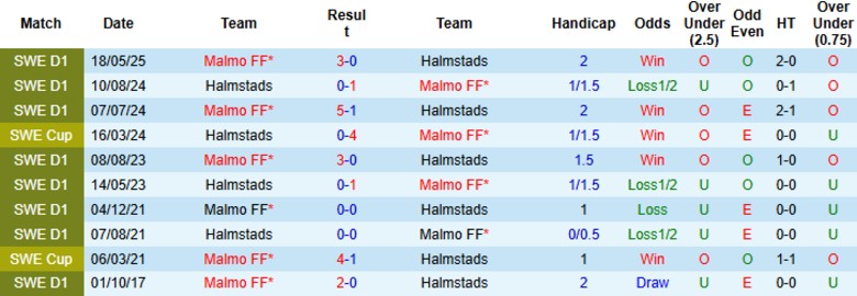 Nhận định, Soi kèo Halmstads vs Malmo FF, 20h00 ngày 16/8: Khó gây bất ngờ - Ảnh 1
