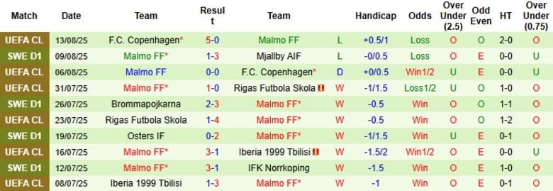 Nhận định, Soi kèo Halmstads vs Malmo FF, 20h00 ngày 16/8: Khó gây bất ngờ - Ảnh 4