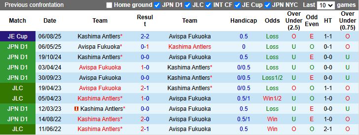 Nhận định, Soi kèo Kashima Antlers vs Avispa Fukuoka 16h00 ngày 16/8: Tạo khoảng cách - Ảnh 1