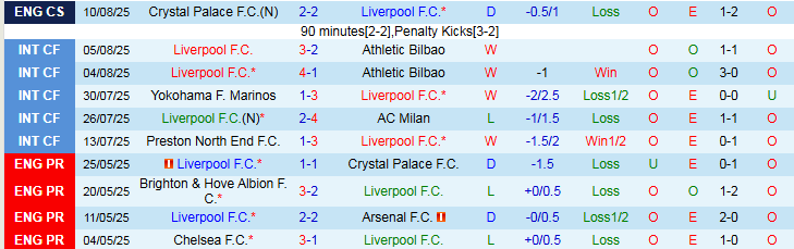 Nhận định, Soi kèo Liverpool vs Bournemouth 2h00 ngày 16/8: Bản lĩnh nhà vô địch - Ảnh 2