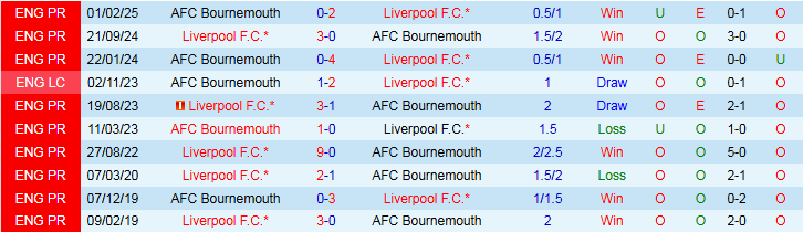 Nhận định, Soi kèo Liverpool vs Bournemouth 2h00 ngày 16/8: Bản lĩnh nhà vô địch - Ảnh 4