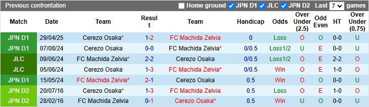 Nhận định, Soi kèo Machida Zelvia vs Cerezo Osaka 17h00 ngày 16/8: Chiến thắng thứ 10 - Ảnh 1