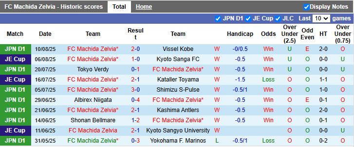 Nhận định, Soi kèo Machida Zelvia vs Cerezo Osaka 17h00 ngày 16/8: Chiến thắng thứ 10 - Ảnh 2