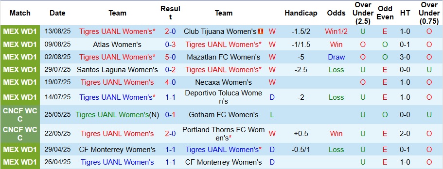 Nhận định, Soi kèo Nữ Tigres UANL vs Nữ Pachuca 9h ngày 16/8: Thói quen khó bỏ - Ảnh 1