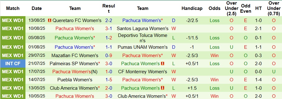 Nhận định, Soi kèo Nữ Tigres UANL vs Nữ Pachuca 9h ngày 16/8: Thói quen khó bỏ - Ảnh 2