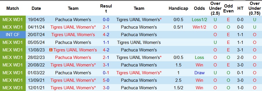 Nhận định, Soi kèo Nữ Tigres UANL vs Nữ Pachuca 9h ngày 16/8: Thói quen khó bỏ - Ảnh 3