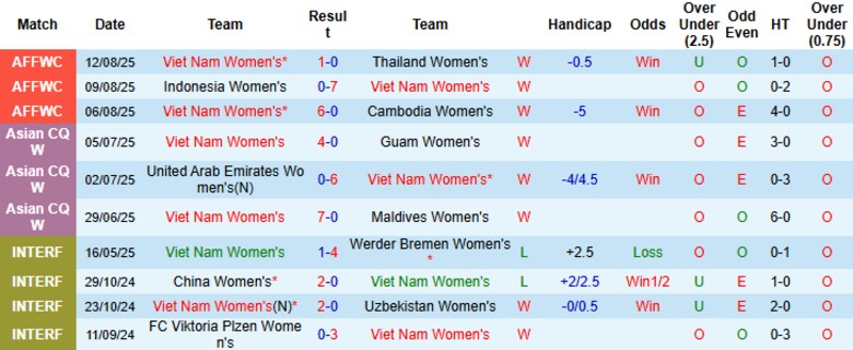 Nhận định, Soi kèo Nữ Việt Nam vs U23 Nữ Úc, 20h00 ngày 16/8: Chủ nhà vào chung kết - Ảnh 2