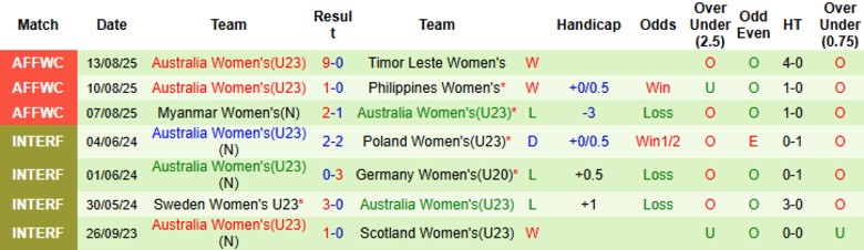 Nhận định, Soi kèo Nữ Việt Nam vs U23 Nữ Úc, 20h00 ngày 16/8: Chủ nhà vào chung kết - Ảnh 3