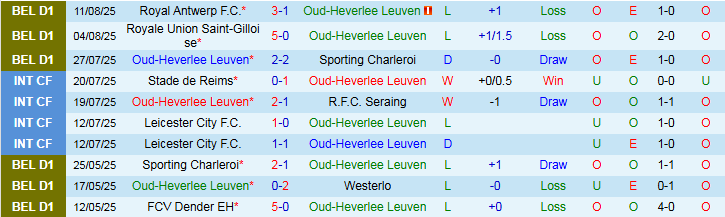Nhận định, Soi kèo Oud-Heverlee Leuven vs Genk 1h45 ngày 16/8: Chuyến đi khó khăn - Ảnh 2