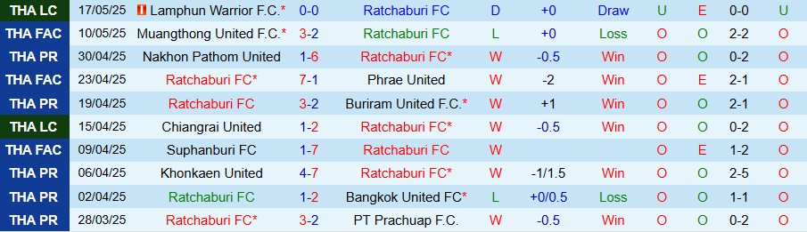 Nhận định, Soi kèo Ratchaburi vs Kanchanaburi, 19h00 ngày 15/8: Cửa dưới lên ngôi - Ảnh 2