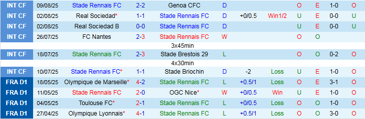 Nhận định, Soi kèo Rennes vs Marseille 1h45 ngày 16/8: Tự tin trên sân khách - Ảnh 2