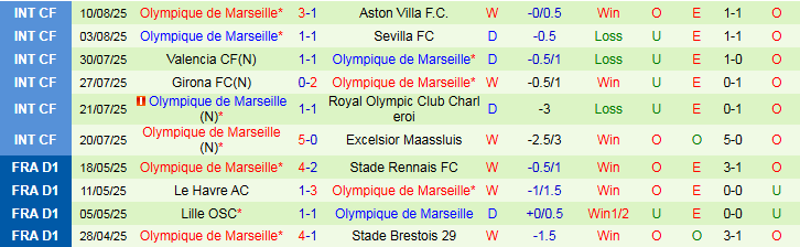 Nhận định, Soi kèo Rennes vs Marseille 1h45 ngày 16/8: Tự tin trên sân khách - Ảnh 3