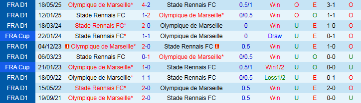 Nhận định, Soi kèo Rennes vs Marseille 1h45 ngày 16/8: Tự tin trên sân khách - Ảnh 4