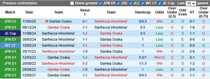 Nhận định, Soi kèo Sanfrecce Hiroshima vs Gamba Osaka 17h00 ngày 16/8: Chủ nhà thắng thế - Ảnh 1
