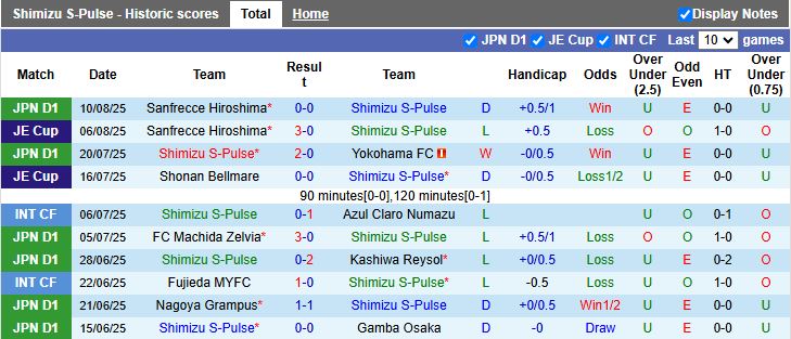Nhận định, Soi kèo Shimizu S-Pulse vs Yokohama F. Marinos 16h30 ngày 16/8: Khó phân thắng bại - Ảnh 2
