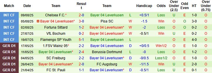 Nhận định, Soi kèo Sonnenhof Grobaspach vs Leverkusen 23h00 ngày 15/08: Khách thắng tối thiểu - Ảnh 2