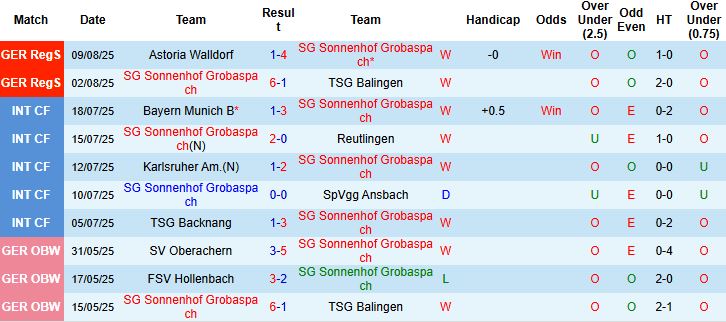 Nhận định, Soi kèo Sonnenhof Grobaspach vs Leverkusen 23h00 ngày 15/08: Khách thắng tối thiểu - Ảnh 3