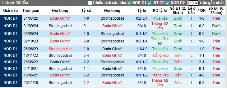 Biểu đồ phong độ và đối đầu Stromsgodset vs Bodo/Glimt tại giải VĐQG Na Uy
