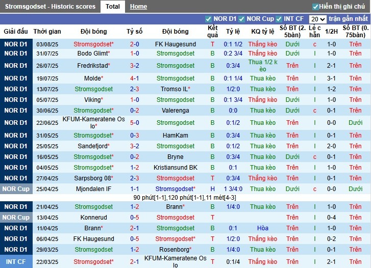 Thống kê trận gần đây Stromsgodset vs Bodo/Glimt, dữ liệu kèo tài xỉu