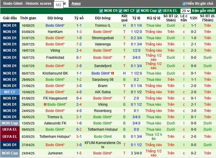 Đội hình dự kiến Stromsgodset vs Bodo/Glimt với sơ đồ chiến thuật 4-3-3