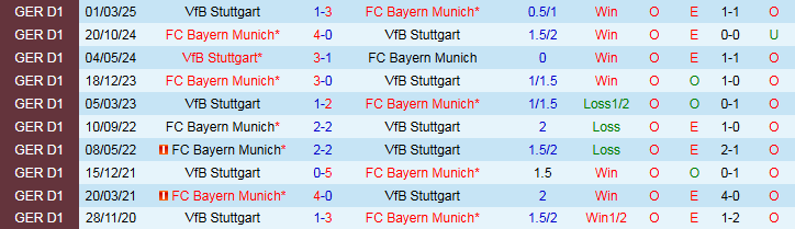 Nhận định, Soi kèo Stuttgart vs Bayern Munich 1h30 ngày 17/8: Sức mạnh Hùm Xám - Ảnh 4