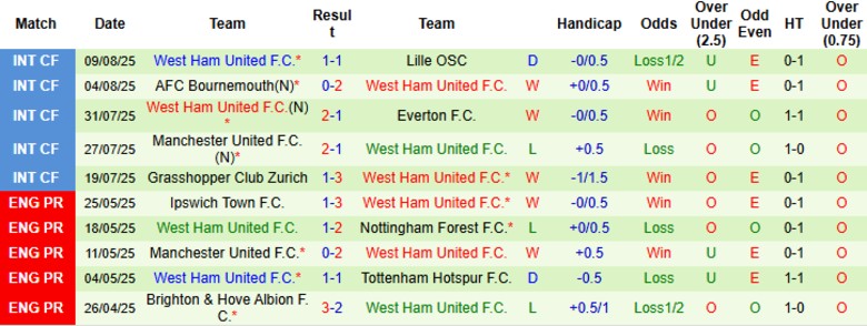 Nhận định, Soi kèo Sunderland vs West Ham, 21h00 ngày 16/8: Khó cho cửa dưới - Ảnh 4