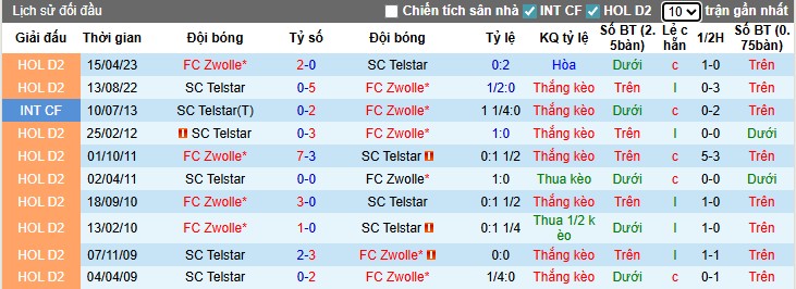 Telstar – phong độ sân nhà và khả năng tạo cơ hội trước Ajax