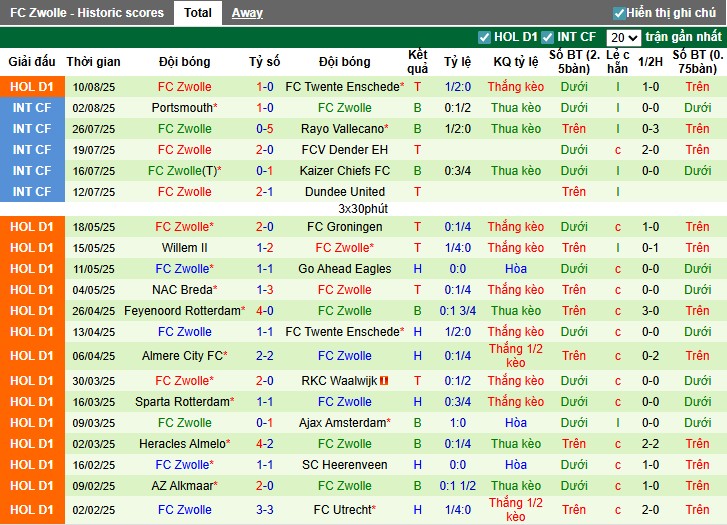 Telstar vs Zwolle – gợi ý kèo châu Á, tài xỉu và thẻ phạt