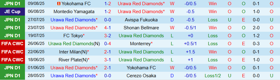 Nhận định, Soi kèo Urawa Reds vs Nagoya Grampus, 17h00 ngày 16/8: Tiếp đà thăng hoa - Ảnh 2