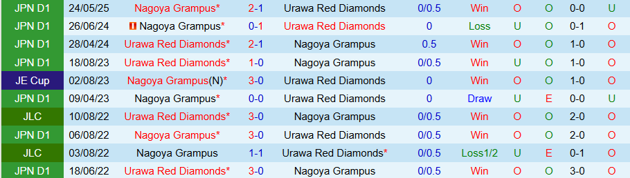 Nhận định, Soi kèo Urawa Reds vs Nagoya Grampus, 17h00 ngày 16/8: Tiếp đà thăng hoa - Ảnh 3