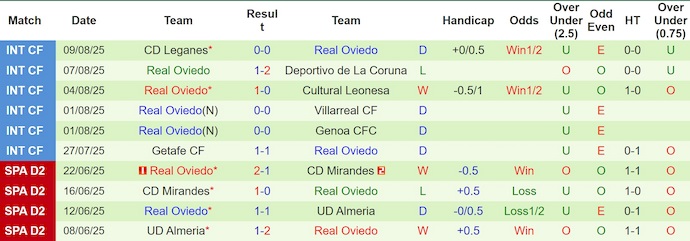 Nhận định, Soi kèo Villarreal vs Real Oviedo 2h30 ngày 16/8: Bất phân thắng bại - Ảnh 2