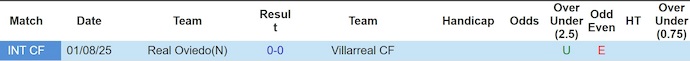Nhận định, Soi kèo Villarreal vs Real Oviedo 2h30 ngày 16/8: Bất phân thắng bại - Ảnh 3
